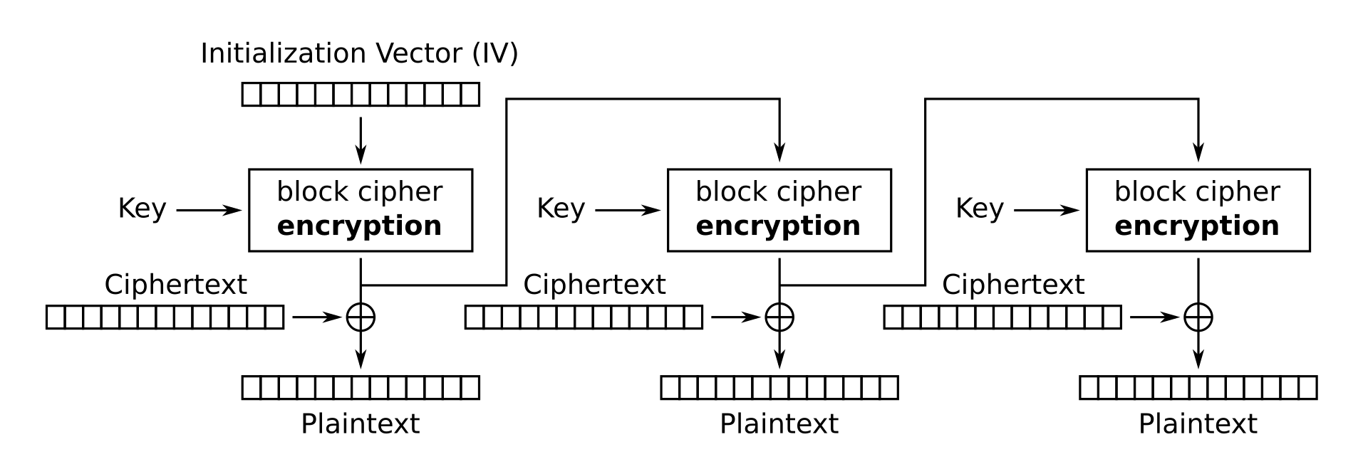 Output feedback (OFB) mode decryption (Block cipher mode of operation, Wikipedia)